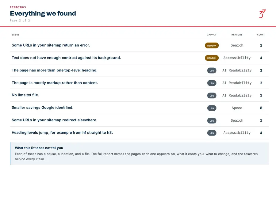 A page of a Standards Report continuing the list of every issue found.